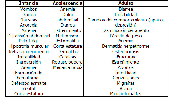 sintomas del enfermo celiaco